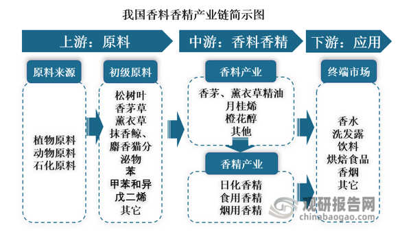我國香料香精行業(yè)發(fā)展歷程、現(xiàn)狀及趨勢 產(chǎn)品將向品質(zhì)化、高端化發(fā)展