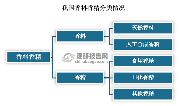 我國香料香精行業(yè)發(fā)展歷程、現狀及趨勢 產品將向品質化、高端化發(fā)展