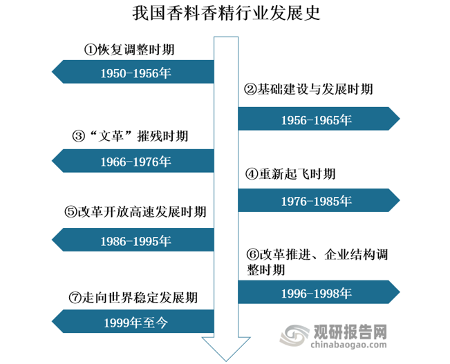 我國香料香精行業(yè)發(fā)展歷程、現狀及趨勢 產品將向品質化、高端化發(fā)展