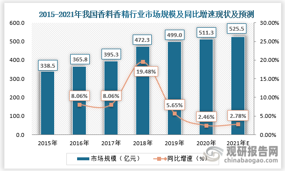 我國香料香精行業(yè)發(fā)展歷程、現狀及趨勢 產品將向品質化、高端化發(fā)展