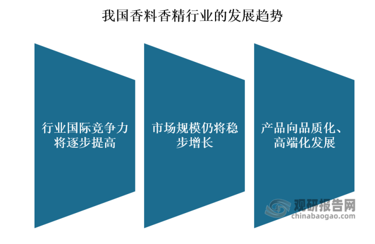 我國香料香精行業(yè)發(fā)展歷程、現狀及趨勢 產品將向品質化、高端化發(fā)展