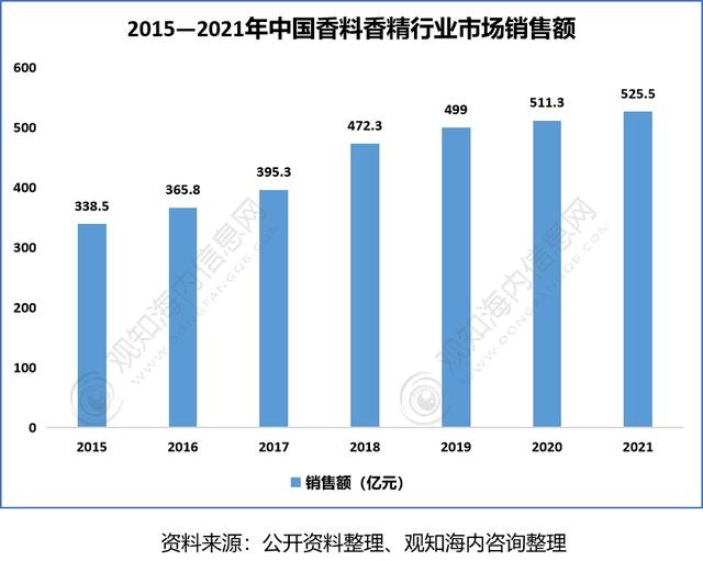 2022年香料香精行業(yè)市場分析，下游產(chǎn)業(yè)保持快速增長趨勢