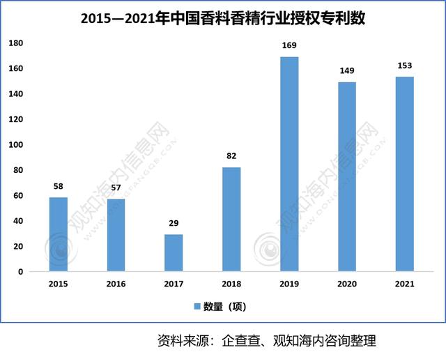 2022年香料香精行業(yè)市場分析，下游產(chǎn)業(yè)保持快速增長趨勢