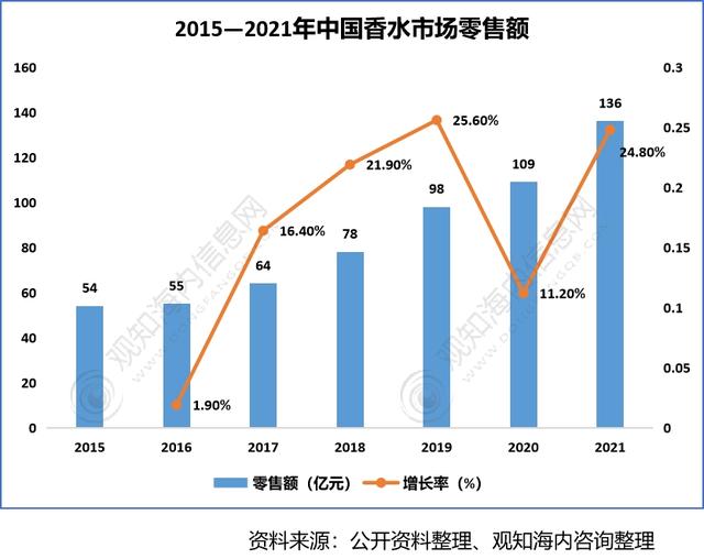 2022年香料香精行業(yè)市場分析，下游產(chǎn)業(yè)保持快速增長趨勢