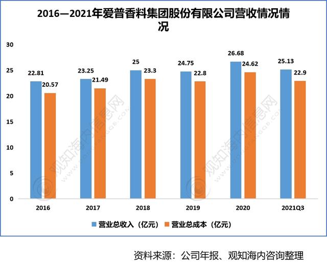 2022年香料香精行業(yè)市場分析，下游產(chǎn)業(yè)保持快速增長趨勢
