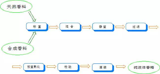香水有什么化學(xué)背景？