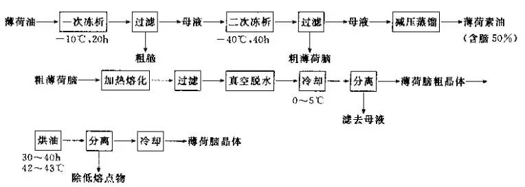 單離香料的生產方法