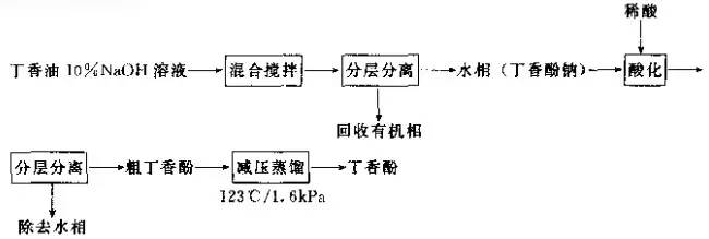 單離香料的生產方法