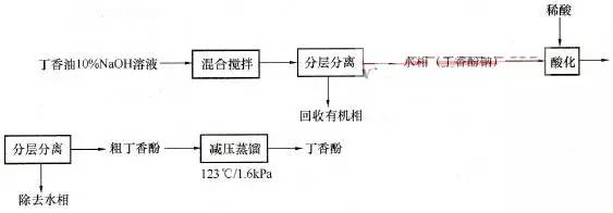 單離香料的生產方法