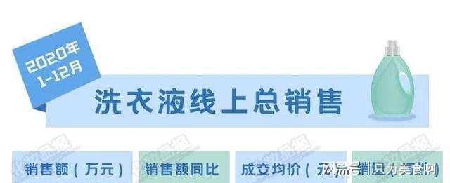 除菌留香成標(biāo)配，2020線上洗衣液成交均價高過彩妝